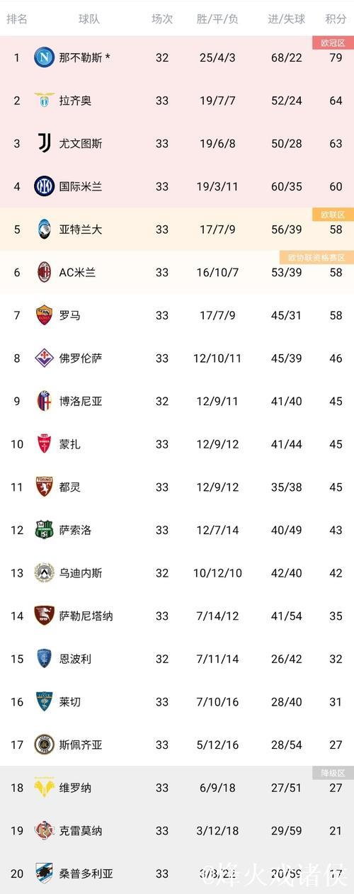 意甲积分榜最新形势：AC米兰那不勒斯失利，国米小胜登顶